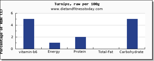 vitamin b6 and nutrition facts in turnips per 100g